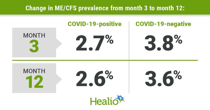 ME/CFS prevalence at month 3 was 2.7% for COVID-19-positive patients and 3.8% for COVID-19-negative patients, and at month 12, it was 2.6% for COVID-19-positive patients and 3.6% for COVID-19-negative patients.