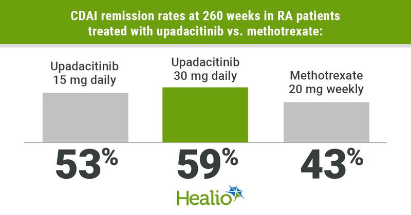 CDAI remission rates at 260 weeks in RA patients were 53% for upadacitinib 15 mg daily, 59% for upadacitinib 30 mg daily and 43% for methotrexate 20 mg weekly.