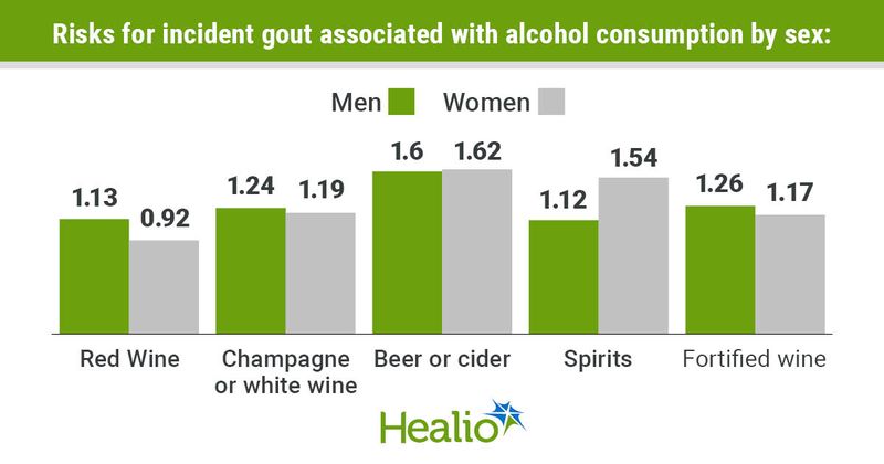 The risks for incident gout associated with alcohol consumption were greatest with beer and ciders among both men and women.