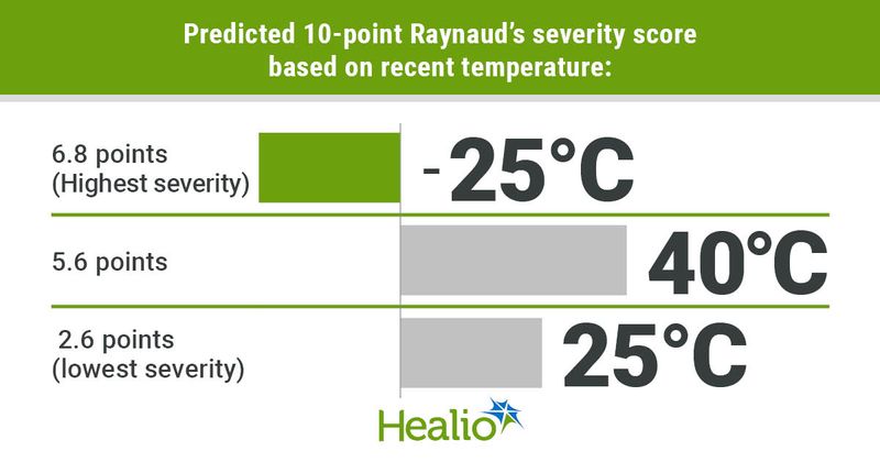 Predicted 10-point Raynaud's severity score was highest at negative 25 degrees Celsius and lowest at 25 degrees Celsius.