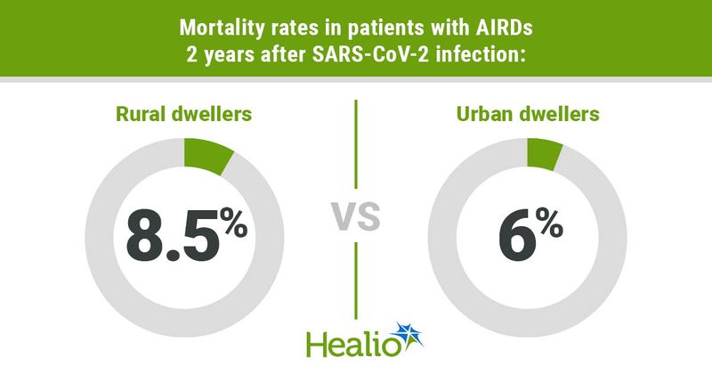 Mortality rates in patients with AIRDs 2 years after SARS-CoV-2 infection were 8.5% among rural dwellers and 6% among urban dwellers.