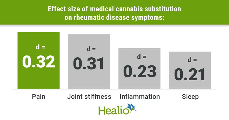 The effect sizes of medical cannabis substitution on rheumatic disease symptoms were d = 0.32 for pain, d = 0.31 for joint stiffness, d = 0.23 for inflammation and d = 0.21 for sleep.