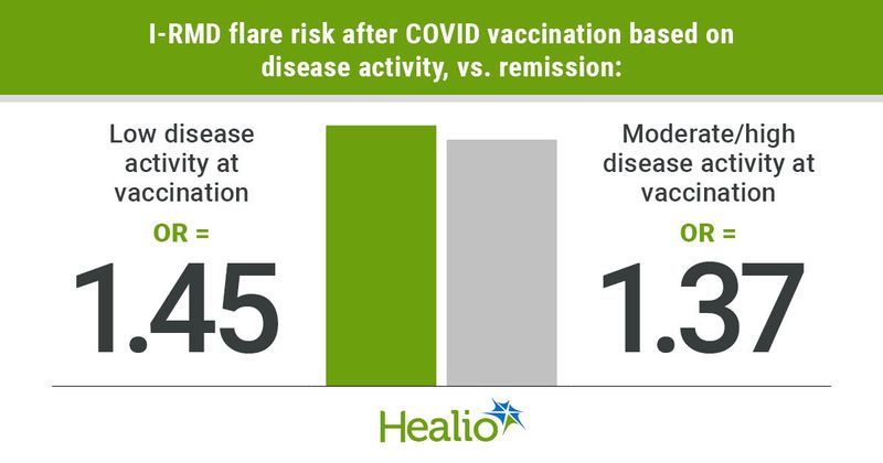 Compared with remission, risk for I-RMD flare at vaccination was OR = 1.45 with low disease activity and OR = 1.37 with moderate/high disease activity.