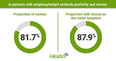 Patients with unexplained chorea should be tested for antiphospholipid antibodies 