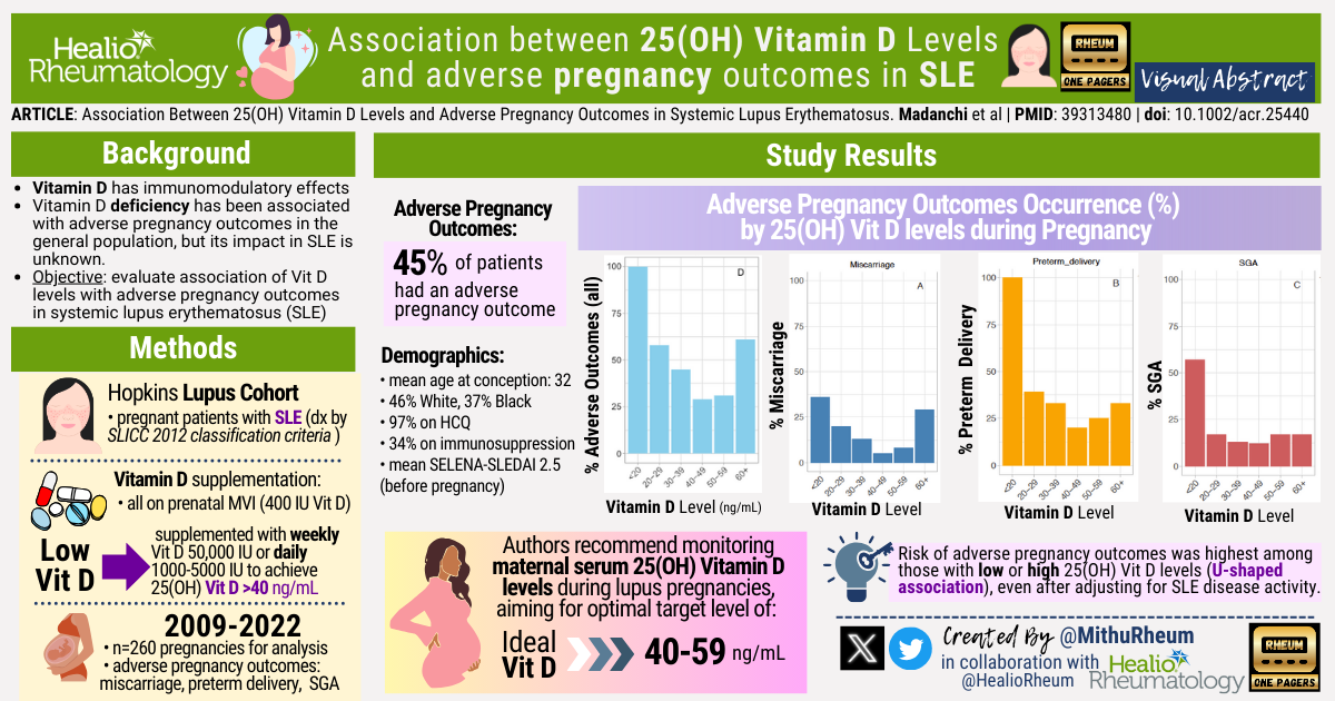 Risk of adverse pregnancy outcomes was highest among those with low or high 25(OH) vitamin D levels (U-shaped association), even after adjusting for SLE disease activity.