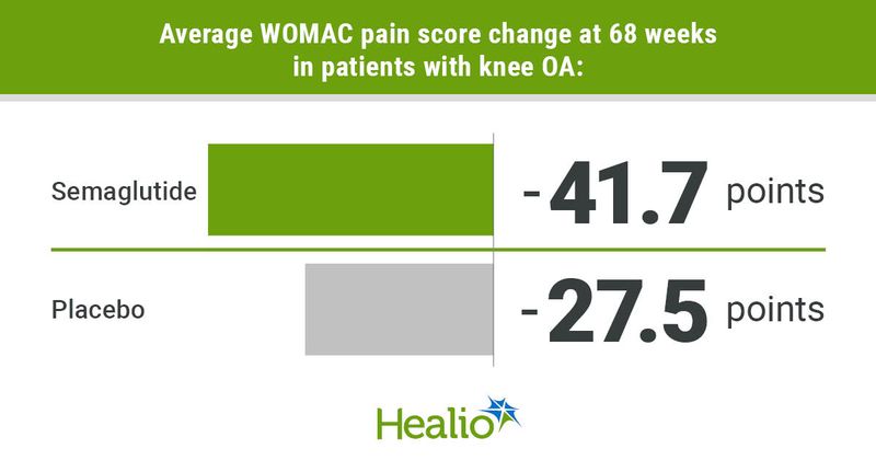 Average WOMAC pain score change at 68 weeks in patients with knee OA was -41.7 points with semaglutide and -27.5 points with placebo.