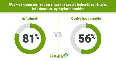 Infliximab bests cyclophosphamide as first-line treatment of severe Behçet&rsquo;s syndrome