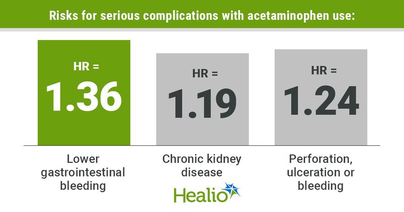 Hazard ratios for serious complications with acetaminophen use were 1.36 for lower gastrointestinal bleeding, 1.19 for chronic kidney disease and 1.24 for perforation, ulceration or bleeding.