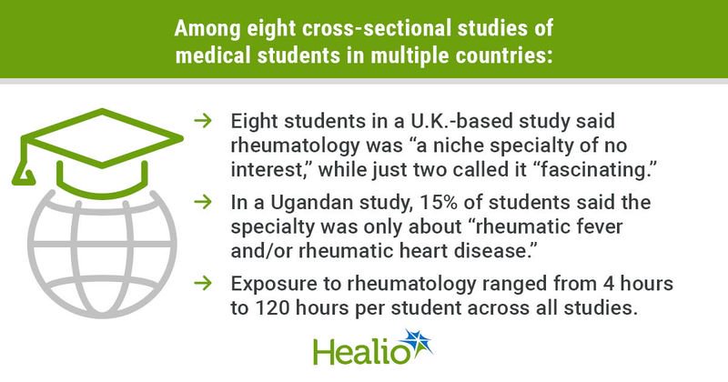 Across eight cross-sectional studies of medical students in multiple countries, eight students in a U.K.-based study said rheumatology was "a niche specialty of no interest," while just two called it "fascinating"; 15% of students in a Ugandan study said the specialty was only about "rheumatic fever and/or rheumatic heart disease"; and exposure to rheumatology ranged from 4 hours to 120 hours per student across all studies.