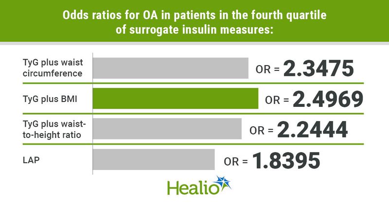 The odds ratios for OA in patients in the fourth quartile of surrogate insulin measures were 2.3475 for TyG plus waist circumference, 2.4969 for TyG plus BMI, 2.2444 for TyG plus waist-to-height ratio and 1.8395 for LAP.