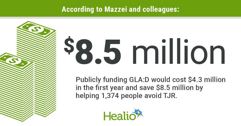 Publicly funding GLA:D would cost $4.3 million in the first year and save $8.5 million by helping 1,374 people avoid TJR.