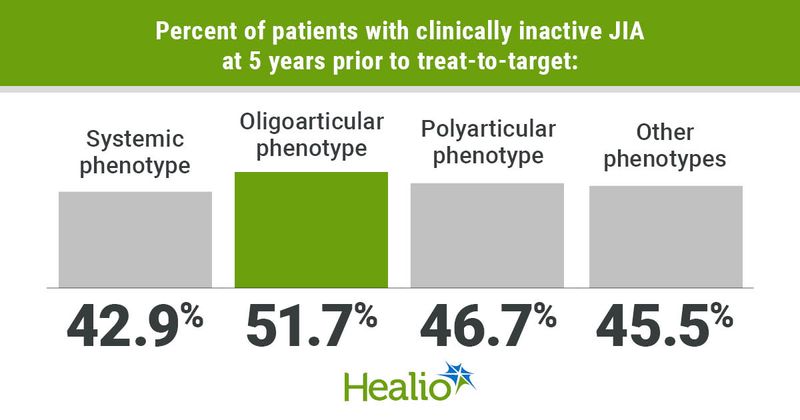 Among patients with clinically inactive JIA after 5 years of treatment prior to the treat-to-target era, 42.9% had the systemic phenotype, 51.7% had the oligoarticular phenotype, 46.7% had the polyarticular phenotype and 45.5% had other phenotypes.