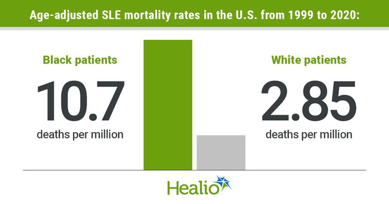 Age-adjusted SLE mortality rates in the U.S. from 1999 to 2020 were 10.7 deaths per million among Black patients and 2.85 deaths per million among white patients.