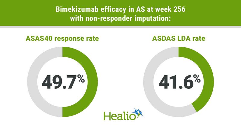 At week 256 in ankylosing spondylitis, bimekizumab yielded a 49.7% ASAS40 response rate and a 41.6% ASDAS low disease activity rate.