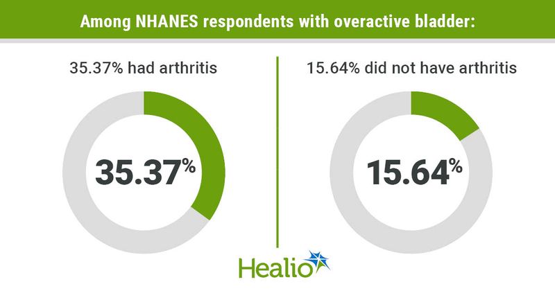 Among NHANES respondents with overactive bladder, 35.37% had arthritis and 15.64% did not.