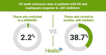 Cycling JAKi after poor response in rheumatoid arthritis better than switching to bDMARD 