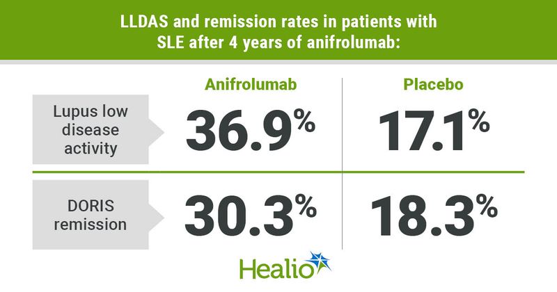 36.9% of patients on anifrolumab met lupus low disease activity vs. 17.1% on placebo, and 30.3% entered DORIS remission vs. 18.3% on placebo.