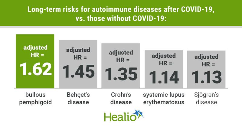 Adjusted HRs for autoimmune diseases after COVID-19 were 1.62 for bullous pemphigoid, 1.45 for Behcet's disease, 1.35 for Crohn's disease, 1.14 for systemic lupus erythematosus and 1.13 for Sjogren's disease.