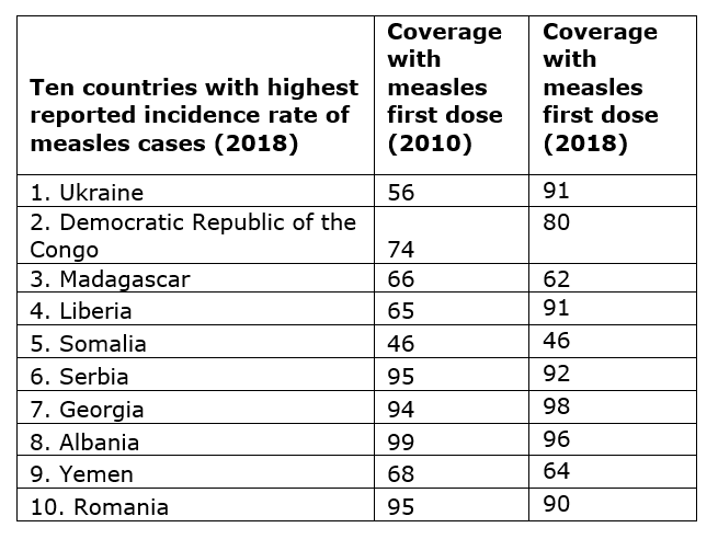 Graph of missed vaccines around the world