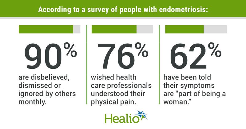 According to a survey of people with endometriosis, 90% are disbelieved, dismissed or ignored by others monthly; 76% wished health care professionals understood their physical pain; and 62% have been told their symptoms "are part of being a woman." 