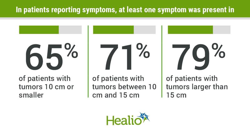 In ovarian cancer patients reporting symptoms, at least one symptom was present in 65% of patients with tumors 10 cm or smaller, 71% of patients with tumors between 10 cm and 15 cm, and 79% of patients with tumors larger than 15 cm. 