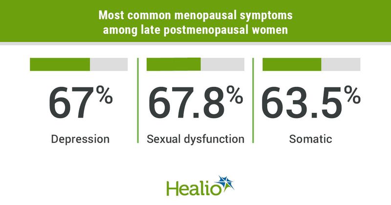 The most common menopausal symptoms among late postmenopausal women include depression (67%), sexual dysfunction (67.8%) and somatic symptoms (63.5%). 