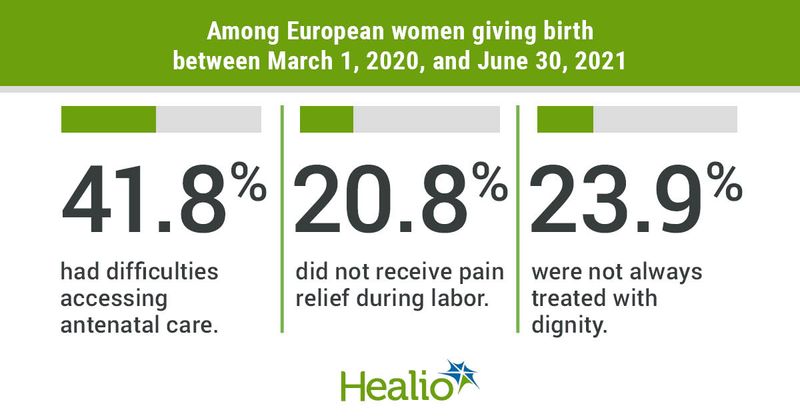 Among European women giving birth between March 1, 2020, and JUne 30, 2021, 41.8% had difficulties accessing antenatal care, 20.8% did not receive pain relief during labor and 23.9% were not always treated with dignity. 