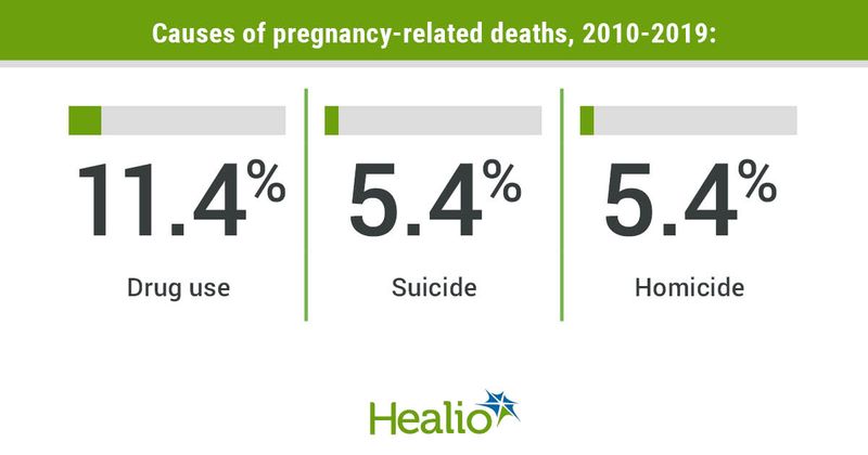 11.4% of pregnancy-related deaths from 2010 to 2019 were due to drug use, while 5.4% were due to suicide and 5.4% were due to homicide. 