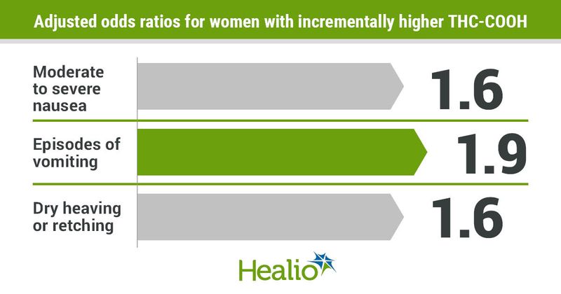 Data were derived from Metz TD. Association of marijuana use with nausea and vomiting of pregnancy. Presented at: The Pregnancy Meeting; Jan. 31-Feb. 5, 2022 (virtual meeting).