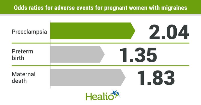 Pregnant women with migraines had a 2.04 odds ratio for preeclampsia, a 1.35 odds ratio for preterm birth, and a 1.83 odds ratio for maternal death. 