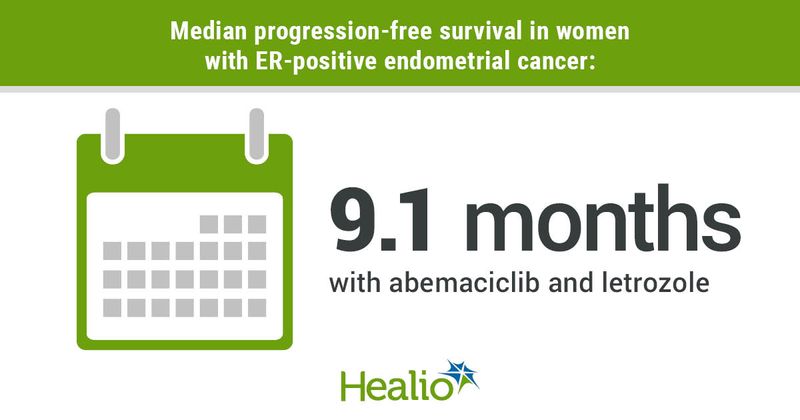 Data derived from Konstantinopoulos PA, et al. Phase 2, two-stage study of letrozole and abemaciclib in estrogen receptor (ER) positive recurrent or persistent endometrial cancer. Presented at: Society of Gynecologic Oncology Annual Meeting on Women’s Cancer; March 18-21, 2022; Phoenix (hybrid meeting).