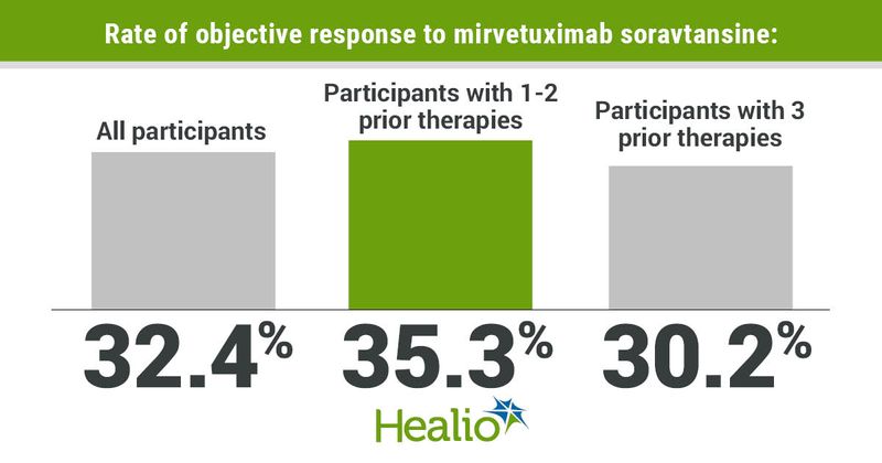 Data derived from Matulonis UA. Efficacy and safety of mirvetuximab soravtansine in patients with platinum-resistant ovarian cancer with high folate receptor alpha expression: Results from the SORAYA study. Presented at: Society of Gynecologic Oncology Annual Meeting on Women’s Cancer (hybrid); March 18-21, 2022; Phoenix.