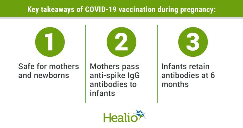 Key takeaways of COVID-19 vaccination during pregnancy: Safe for mothers and newborns; Mothers pass anti-spike IgG antibodies to infants; Infants retain antibodies at 6 months