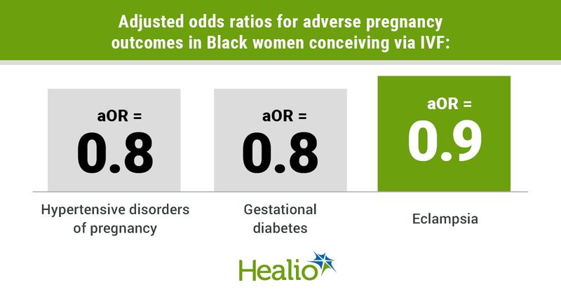 Data derived from Bar-El L, et al. Abstract 277. Presented at: ACOG Annual Clinical & Scientific Meeting; May 6-8, 2022; San Diego.