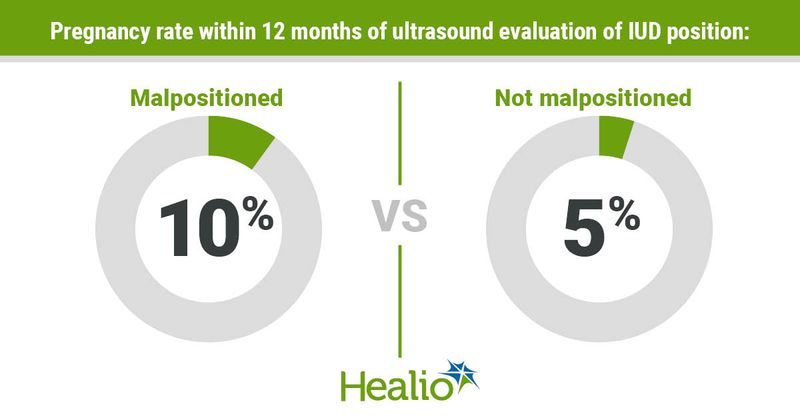 Data derived from Frisse A, et al. Abstract 38. Presented at: ACOG Annual Clinical & Scientific Meeting; May 6-8, 2022; San Diego.