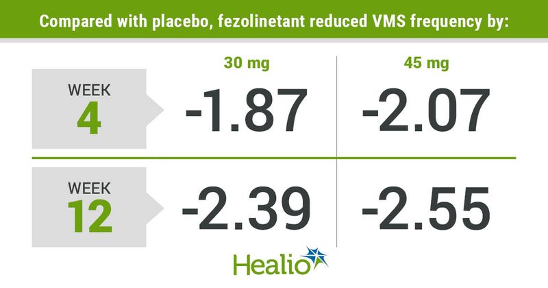 Data derived from Neal-Perry G, et al. Abstract 132. Presented at: ACOG Annual Clinical & Scientific Meeting; May 6-8, 2022; San Diego.