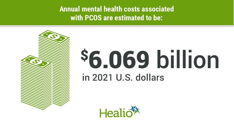 Data derived from Bonner A, et al. Direct costs of mental health disorders in PCOS: Systematic review and meta-analysis. Presented at: The Endocrine Society Annual Meeting; June 11-14, 2022; Atlanta (hybrid meeting).