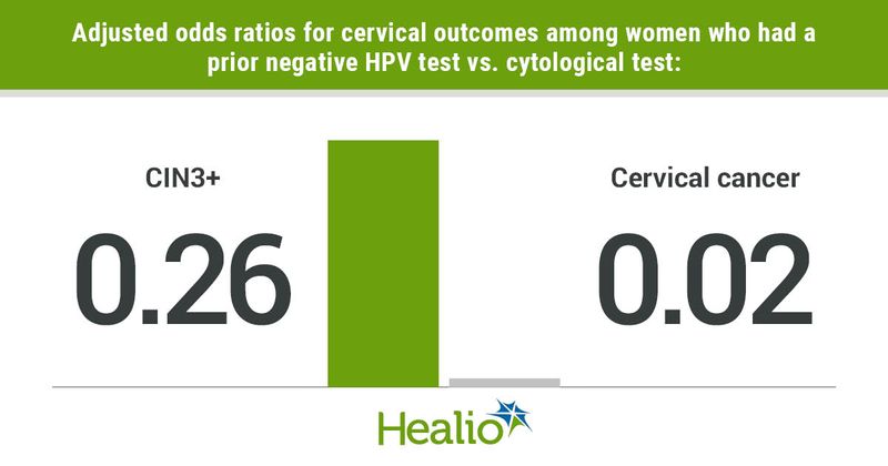 Data derived from  Rebolj M, et al. BMJ. 2022;doi:10.1136/bmj-2021-068776.