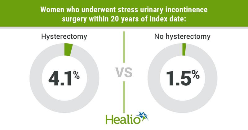 Data derived from Ruben Husby K, et al. Abstract 120. Presented at: American Urogynecologic Society and International Urogynecological Association Scientific Meeting; June 14-18, 2022; Austin, Texas (hybrid meeting).