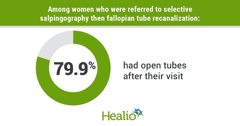 Data derived from Sharma AK, et al. Radiologic findings in infertile women referred for selective salpingography and fallopian tube recanalization. Presented at: Society of Interventional Radiology Annual Scientific Meeting; June 11-16, 2022; Boston.