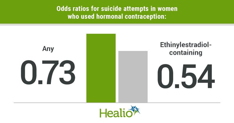 Data derived from Toffol E, et al. Use of hormonal contraception and attempted suicide: A nested case-control study. Presented at: European Congress of Psychiatry; June 4-7, 2022 (virtual meeting).