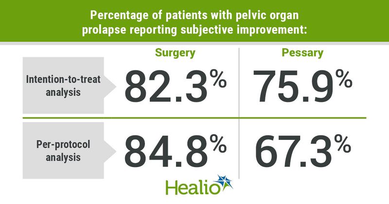 Data derived from van der Vaart L, et al. Abstract 13. Presented at: American Urogynecologic Society and International Urogynecological Association Scientific Meeting; June 14-18, 2022; Austin, Texas (hybrid meeting).