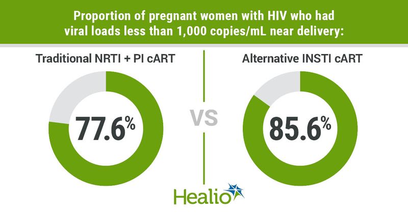 Data derived from Tate D, et al. Abstract 58. Presented at: Infectious Diseases Society for Obstetrics and Gynecology Annual Meeting; Aug. 4-6, 2022; Boston.