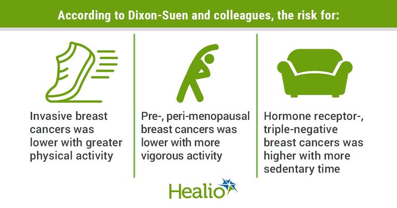 Data derived from Dixon-Suen SC, et al. Br J Sports Med. 2022;doi:10.1136/bjsports-2021-105132.