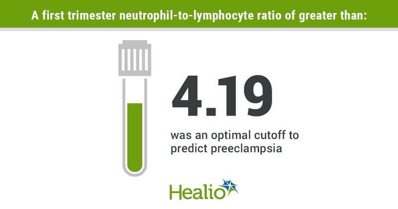 Data derived from Labitad AC. First trimester neutrophil to lymphocyte ratio (NLR) as a predictor of preeclampsia in a single tertiary care hospital: A prospective cohort study. Presented at: Women in Medicine Summit; Sept. 16-17, 2022; Chicago (hybrid meeting).