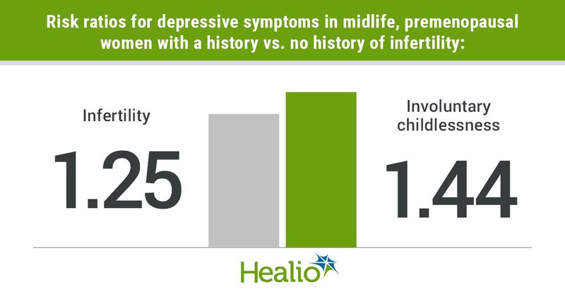 Data derived from Fitz VW, et al. Infertility and involuntary childlessness are associated with depressive and anxiety symptoms in menopause: SWAN analyses. Presented at: ASRM Scientific Congress & Expo; Oct. 22-26, 2022; Anaheim, California.