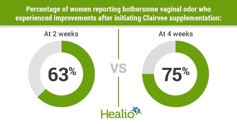 Data derived from Kellogg Spadt S, et al. Abstract P-35. Presented at: North American Menopause Society Annual Meeting; Oct. 12-15, 2022; Atlanta.