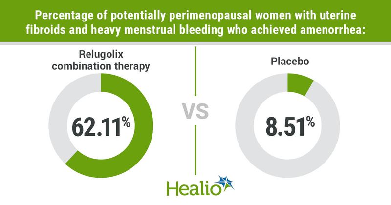 Data derived from Archer DF, et al. Abstract P-3. Presented at: North American Menopause Society Annual Meeting; Oct. 12-15, 2022; Atlanta.