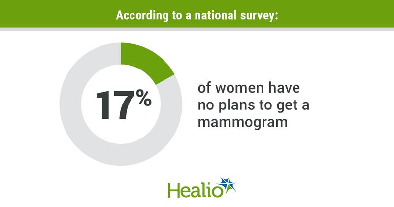 Data derived from Orlando Health survey