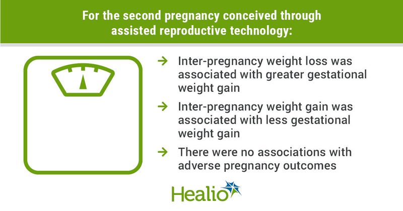 Data derived from Voss KA, et al. Inter-pregnancy weight change in assisted reproduction and pregnancy outcomes. Presented at: ASRM Scientific Congress & Expo; Oct. 22-26, 2022; Anaheim, California.